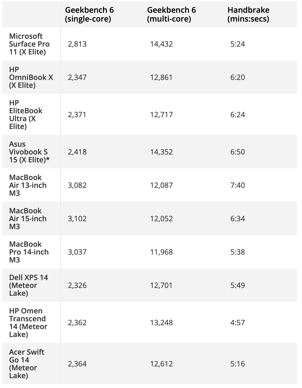 toms guide Snapdragon X Elite benchmarks