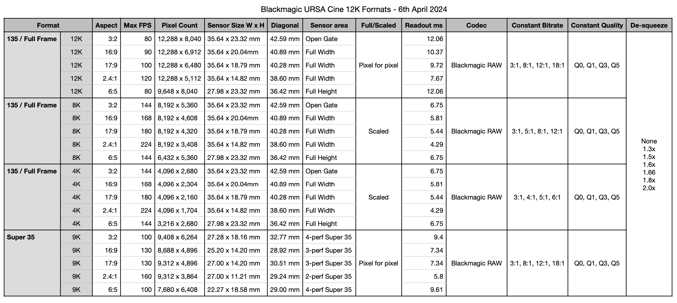 URSA Cine 12K Formats NAB 2024